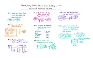 Weird, crazy myths about link building in SEO you should probably ignore. This article discusses eight of the big link building myths around the web. Click the above image to read the full article on Moz.