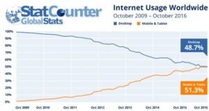 Worldwide mobile internet use surpasses desktop for the first time ever. Mobile internet use is now more popular than desktop. Click on the above image to read the full article on Search Engine Watch.