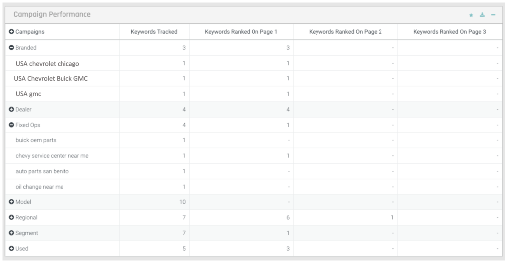SEO Campaign Performance