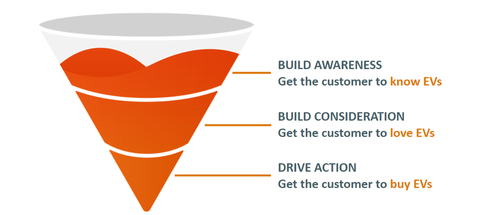 Electric Vehicle Shopper Funnel