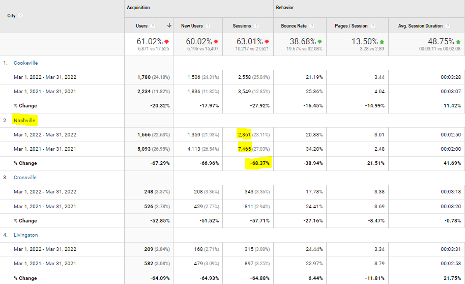 Google Analytics Metrics example of lost traffic in the Nashville area due to the vicinity algorithm update