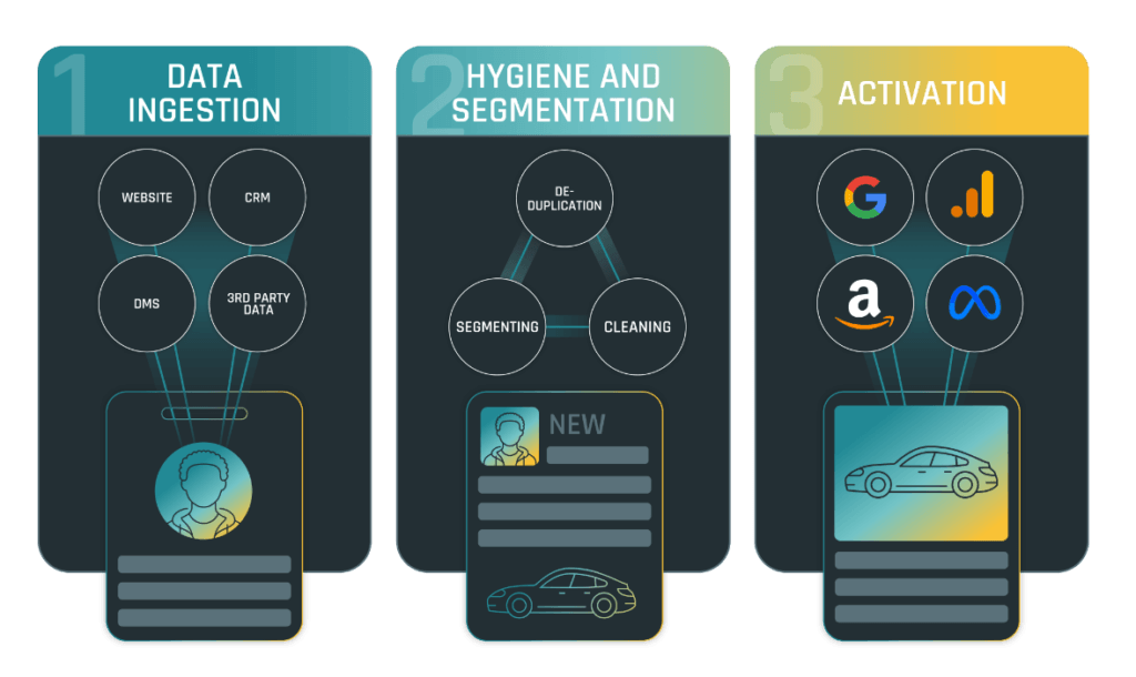 A diagram of the AudiencePro steps, data ingestion, hygiene and segmentation, and activation.